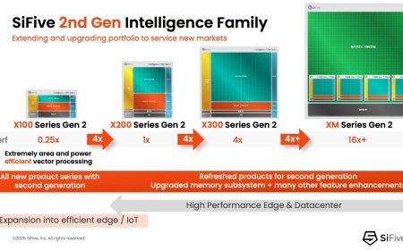 SiFive 推出第二代 RISC-V AI 处理器内核，包含两款全新边缘 IP
