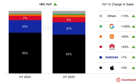 CounterPoint 报告 2025 上半年全球高端手机销量：苹果同比增 3%、三星增 7%、华为增 24%、小米增 55%、谷歌增 105%