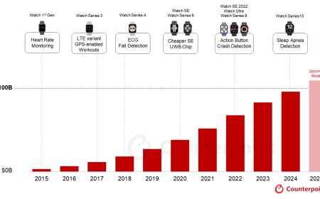 CounterPoint：苹果 Apple Watch 累计收入超过 1000 亿美元