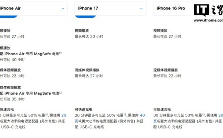 苹果 iPhone 17 系列快充性能升级：搭配 40W 充电器可 20 分钟充至 50% 电量，但 Air 仍保持 iPhone 16 级速率