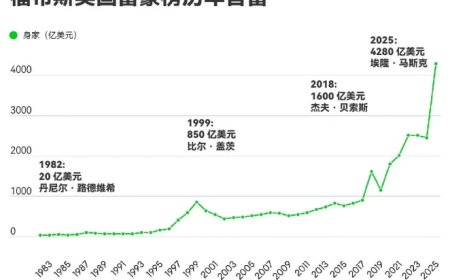 2025 福布斯美国富豪榜：马斯克连续四年蝉联首富，盖茨 34 年来首次跌出前 10