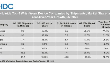 IDC 报告 2025Q2 全球腕戴出货量：华为同比增 11.7%、小米增 61%、苹果增 28.8%、三星降 2.1%
