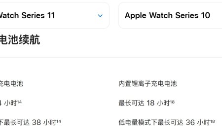 18 → 24 小时：苹果 Apple Watch Series 11 续航“提升 33.3%”背后细节，主要归因于测试场景调整