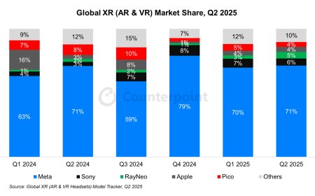 CounterPoint 报告 2025Q2 全球 XR 头显出货量：Meta 占 71% 一骑绝尘，索尼 6% 第二