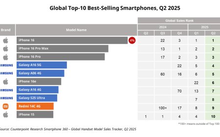 CounterPoint 报告 2025Q2 全球最畅销手机 TOP10：iPhone 16 夺冠、小米 REDMI 14C 4G 第九