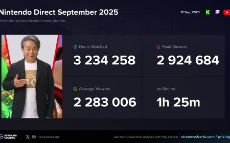 任天堂 9 月直面会观看人数约 292 万，超苹果 iPhone 17 / Air / Pro 系列发布会