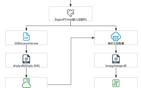 火绒安全：搜狗输入法云控下发模块，“暗中”篡改浏览器配置