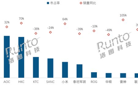 2025 年 8 月全国显示器线上销量 55.4 万台，小米销量同比增长 64% 跻身榜单前五