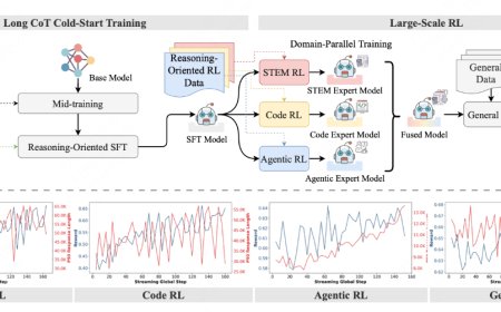 美团发布高效推理模型 LongCat-Flash-Thinking，达到 SOTA 水平
