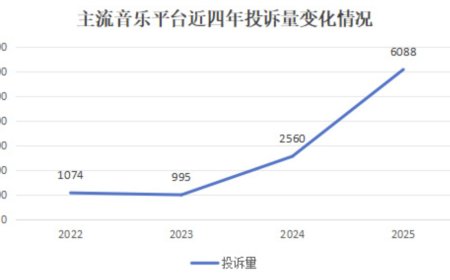 QQ 音乐、网易云、酷狗等多家音乐平台 App 被指“滥用”自动续费，消息称今年前三季度投诉量创新高