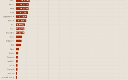 电气电子工程师学会 IEEE 公布 2025 Spectrum 顶级编程语言排名：Python 居首，JavaScript 跌出前五