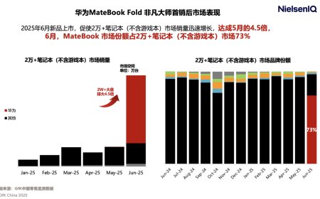 机构：鸿蒙电脑占高端市场份额超 70%，华为折叠电脑重塑 2W + 市场格局