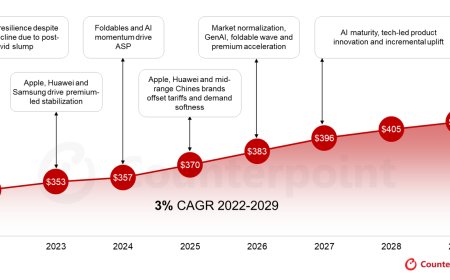 高端化趋势，Counterpoint 预测 2029 年全球智能手机平均售价达 412 美元