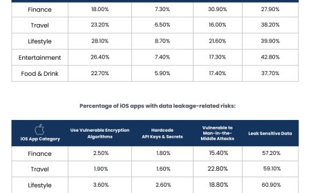 Zimperium 报告称约 1/3 谷歌安卓、1/2 苹果 iOS 应用会泄露敏感数据
