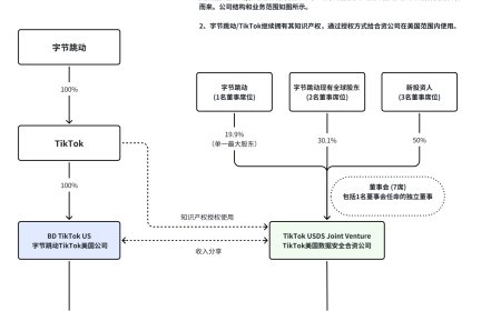 特朗普签署行政令批准 TikTok 在美继续运营：字节跳动仍 100% 持股，新合资公司仅负责数据安全