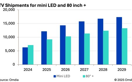 Omdia：80+ 英寸与 Mini LED 将成未来四年电视市场重要增长点