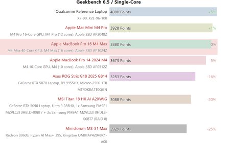 高通最强笔记本芯片骁龙 X2 Elite Extreme 跑分曝光：CPU 单核超苹果 M4 Max 5%，GPU 性能较前代暴涨 2.5 倍