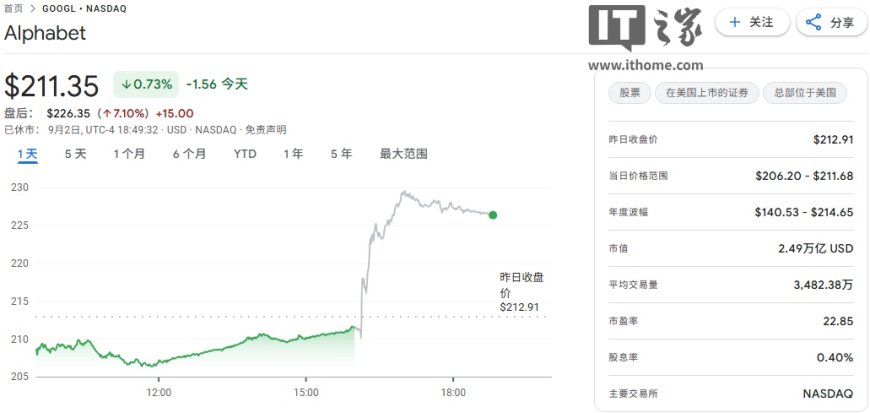 反垄断落地:法院裁定谷歌无需剥离 Chrome 或 Android,但不能签订独家分发协议