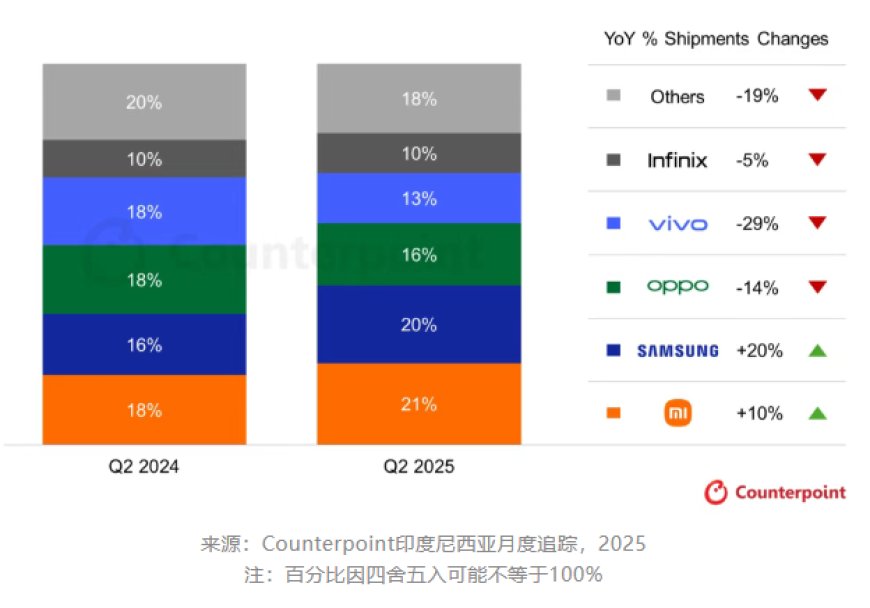 Counterpoint:2025Q2 印尼智能手机出货量下滑 7%,小米逆势增长 10% 稳居第一