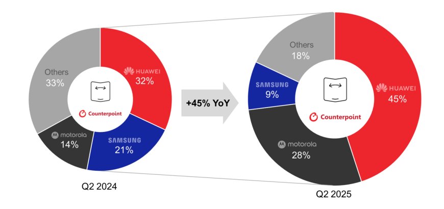 CounterPoint 报告 2025Q2 全球折叠手机出货量:华为狂揽 45% 傲视群雄、摩托罗拉 28%、三星 9%
