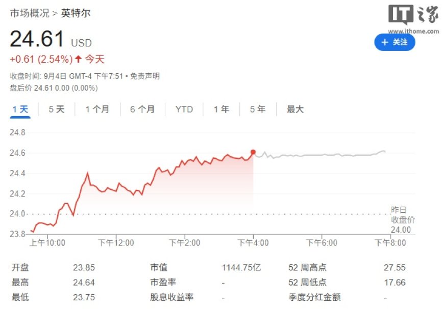 英特尔 CFO 称将“永远”采用台积电代工,计划用政府资金偿还 38 亿美元债务