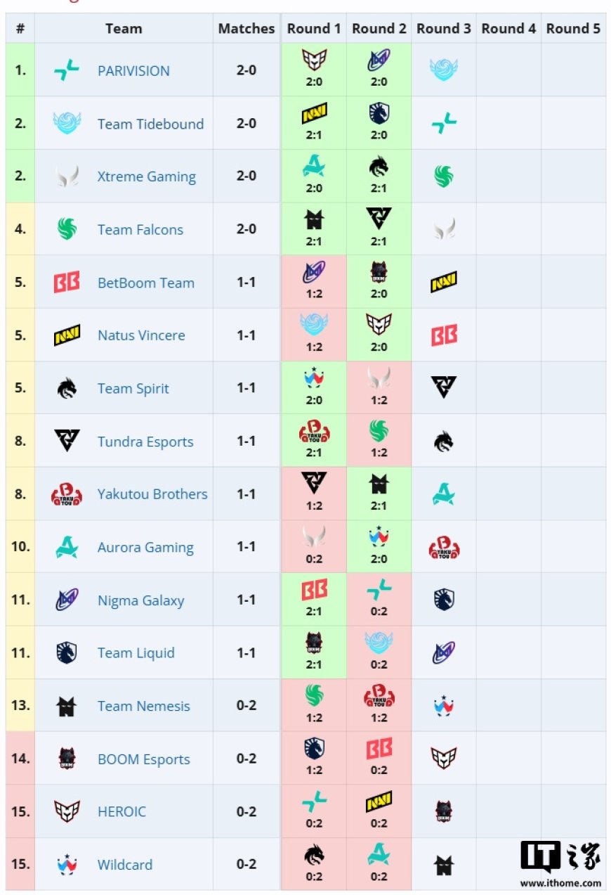《DOTA2》TI14 首日赛况:XG、Tidebound 开门红,Ame 状态爆表