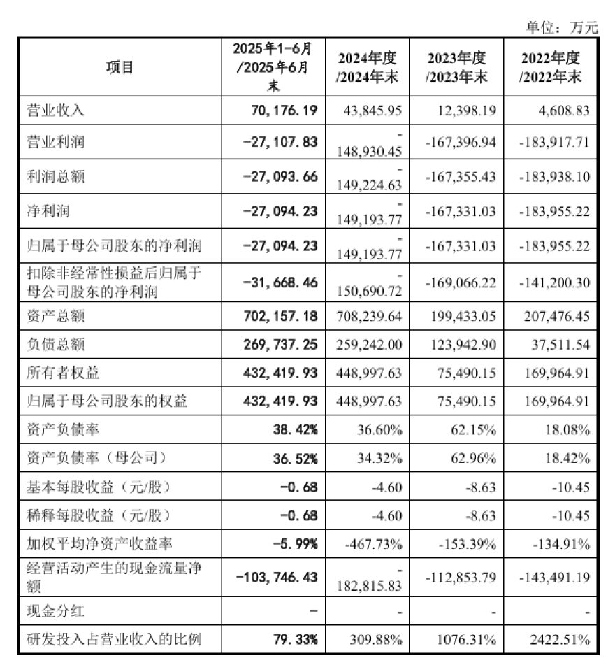 摩尔线程 2025 上半年营收 7.02 亿元,超过去三年之和