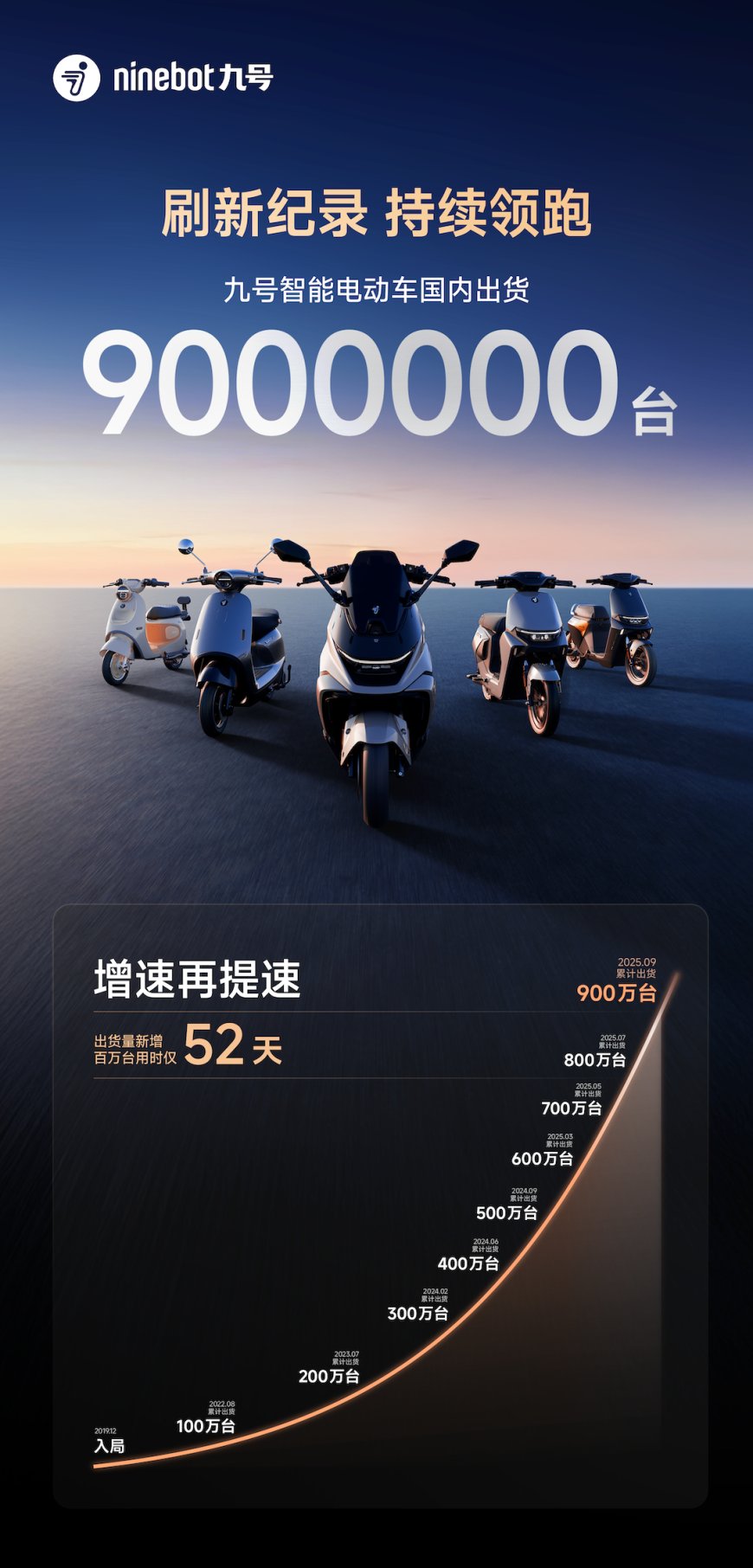 九号两轮电动车中国市场累计出货量突破 900 万台,再度刷新行业增长纪录