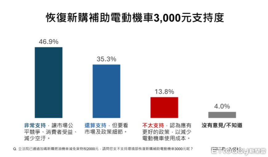 ET民調／貨物稅減徵恐衝擊運具電動化進程　82.2% 民眾支持恢復新購電動機車補助3000元