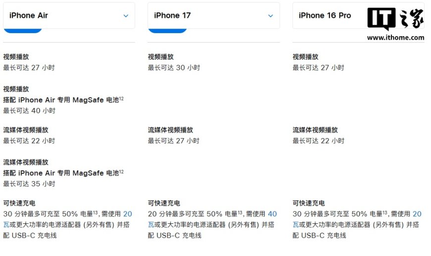 苹果 iPhone 17 系列快充性能升级:搭配 40W 充电器可 20 分钟充至 50% 电量,但 Air 仍保持 iPhone 16 级速率