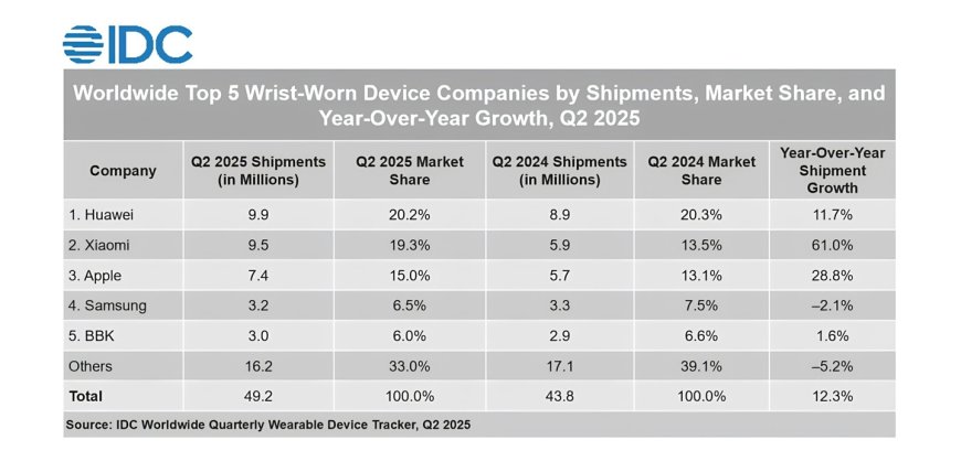 IDC 报告 2025Q2 全球腕戴出货量:华为同比增 11.7%、小米增 61%、苹果增 28.8%、三星降 2.1%