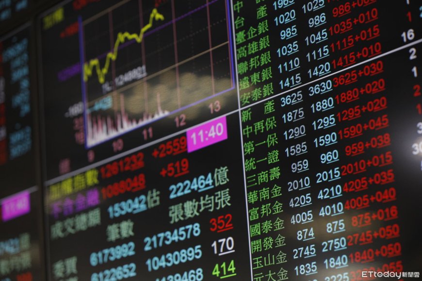 快訊／台積電漲15元至1255　台股大漲逾260點