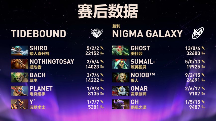 《DOTA2》TI14 中国战队连输四局:XG 掉入败者组,Tidebound 被淘汰