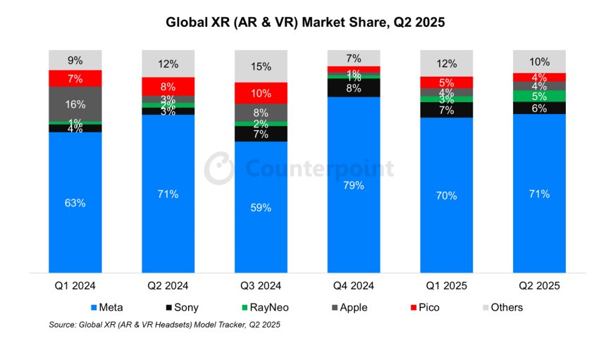 CounterPoint 报告 2025Q2 全球 XR 头显出货量:Meta 占 71% 一骑绝尘,索尼 6% 第二