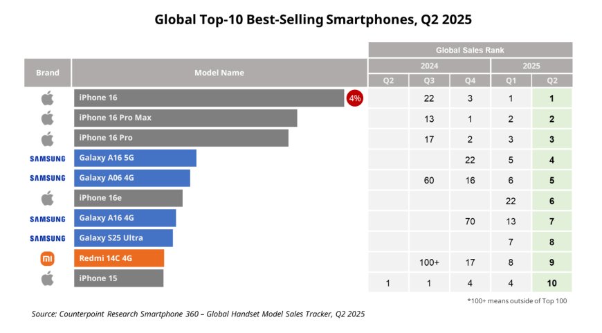 CounterPoint 报告 2025Q2 全球最畅销手机 TOP10:iPhone 16 夺冠、小米 REDMI 14C 4G 第九