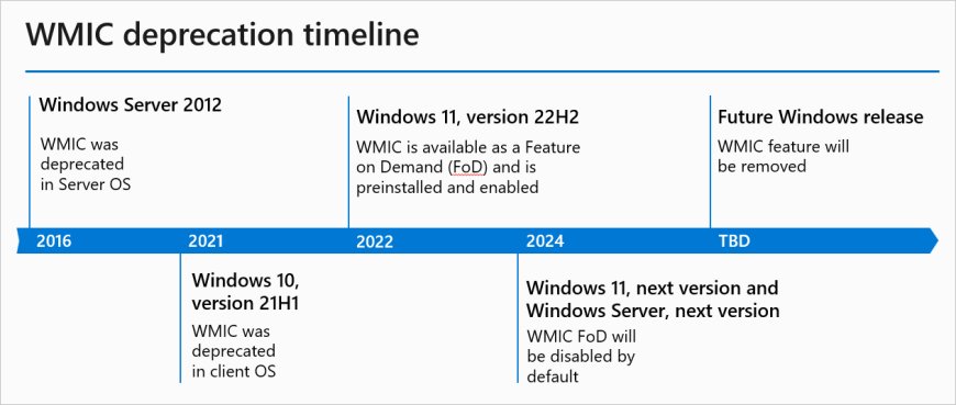 微软宣布 WMIC 工具将在 Win11 25H2 后被移除,建议改用 PowerShell