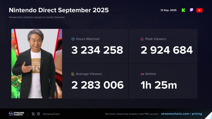 任天堂 9 月直面会观看人数约 292 万,超苹果 iPhone 17 / Air / Pro 系列发布会