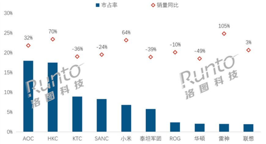 2025 年 8 月全国显示器线上销量 55.4 万台,小米销量同比增长 64% 跻身榜单前五