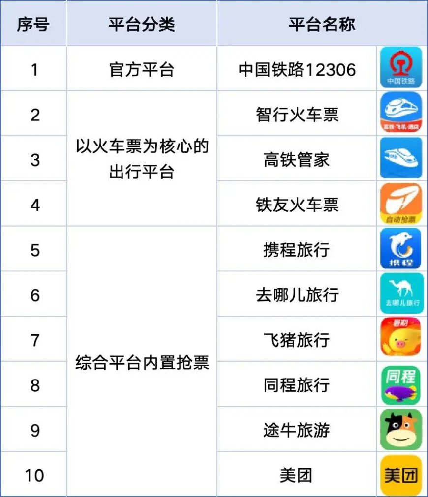 买加速包抢票有用吗?江苏消保委实测 9 大平台:12306 最先出票,当心多花钱反被坑