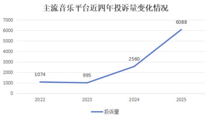 QQ 音乐、网易云、酷狗等多家音乐平台 App 被指“滥用”自动续费,消息称今年前三季度投诉量创新高