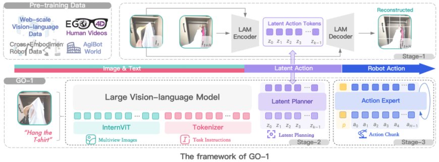 智元机器人 GO-1 通用具身基座大模型开源