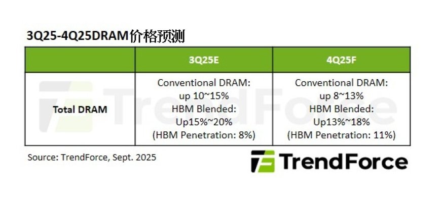 集邦:预估 2025Q4 非 HBM 一般型 DRAM 内存价格环比增长 8~13%