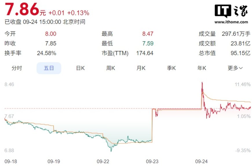 传统火腿厂商跨界投资芯片,市值单日飙升近 10 亿元