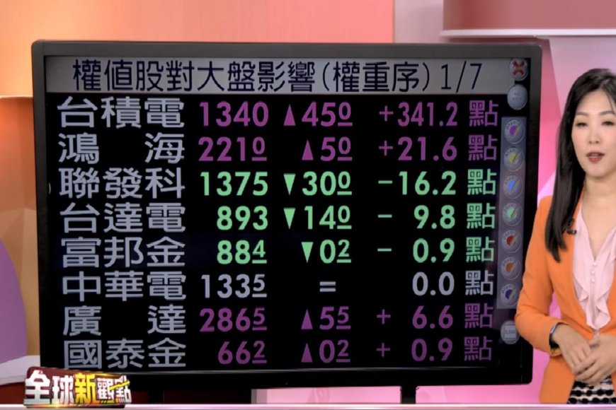 台股不斷創新高  盤中觸26394高點  台股ETF 9月填息成績發光