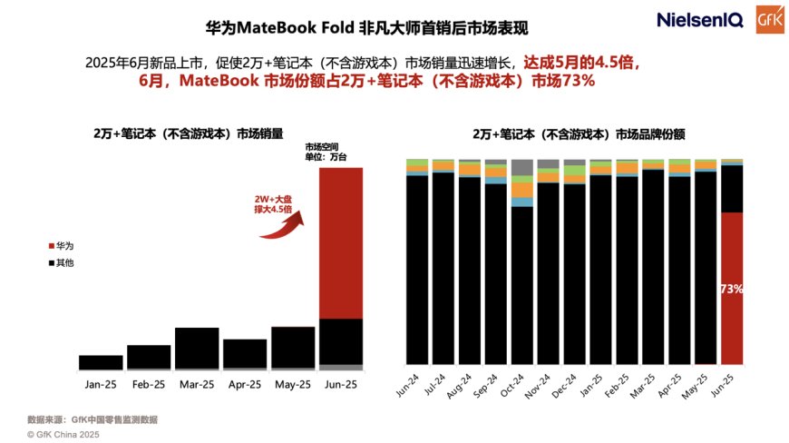 机构:鸿蒙电脑占高端市场份额超 70%,华为折叠电脑重塑 2W + 市场格局