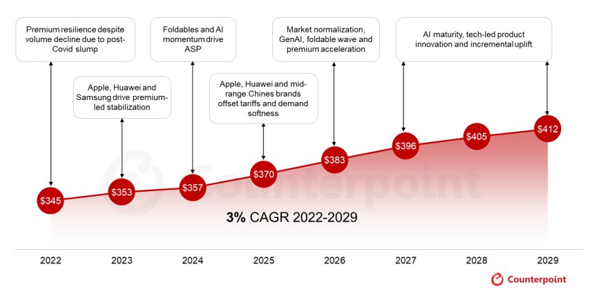 高端化趋势,Counterpoint 预测 2029 年全球智能手机平均售价达 412 美元