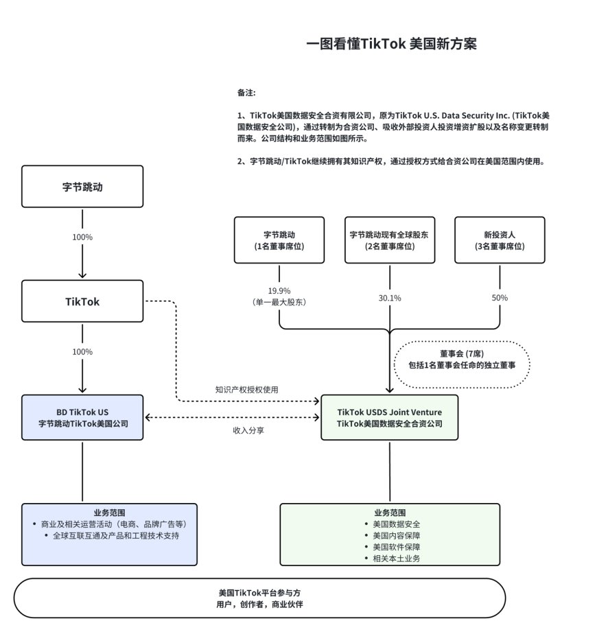 特朗普签署行政令批准 TikTok 在美继续运营:字节跳动仍 100% 持股,新合资公司仅负责数据安全