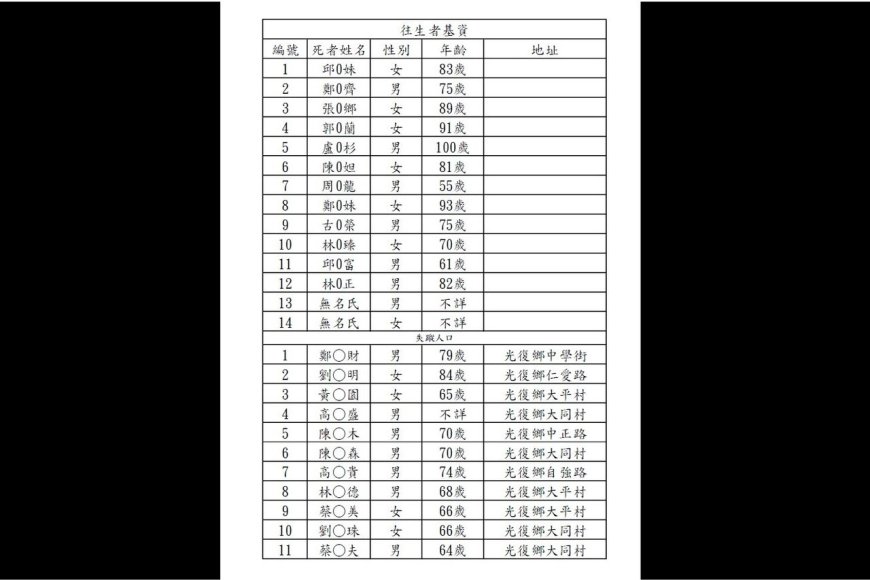花蓮堰塞湖溢流14死11失聯！ 　名單曝光「多為中老年人」