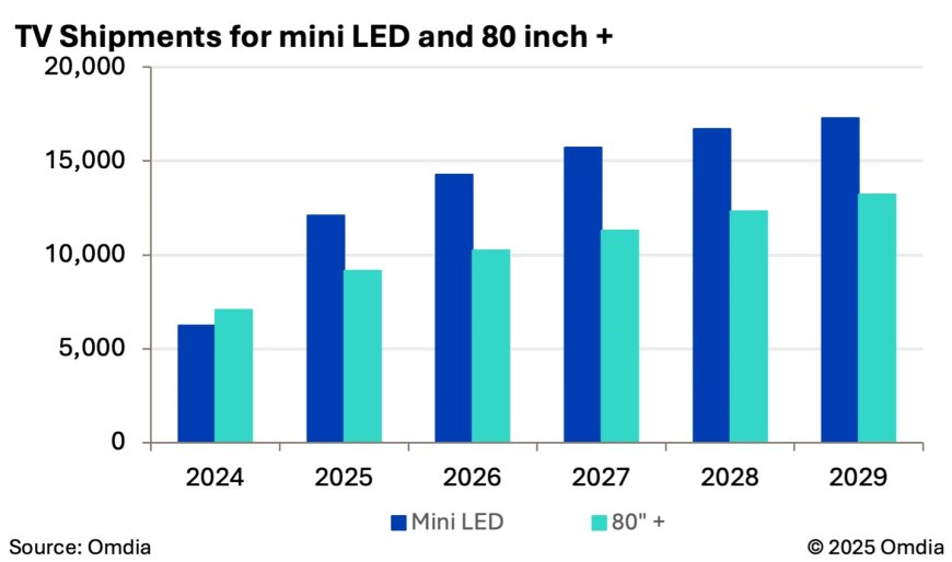 Omdia:80+ 英寸与 Mini LED 将成未来四年电视市场重要增长点