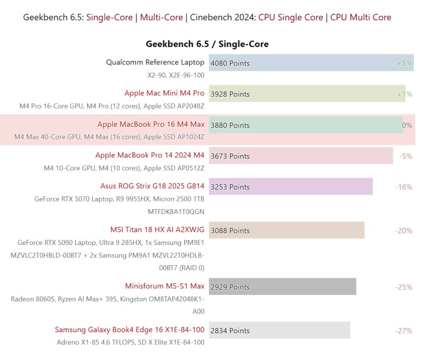 高通最强笔记本芯片骁龙 X2 Elite Extreme 跑分曝光:CPU 单核超苹果 M4 Max 5%,GPU 性能较前代暴涨 2.5 倍